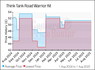 Best Price History for the Think Tank Road Warrior Kit
